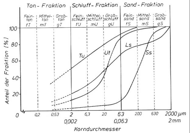 Korngroessenverteilung