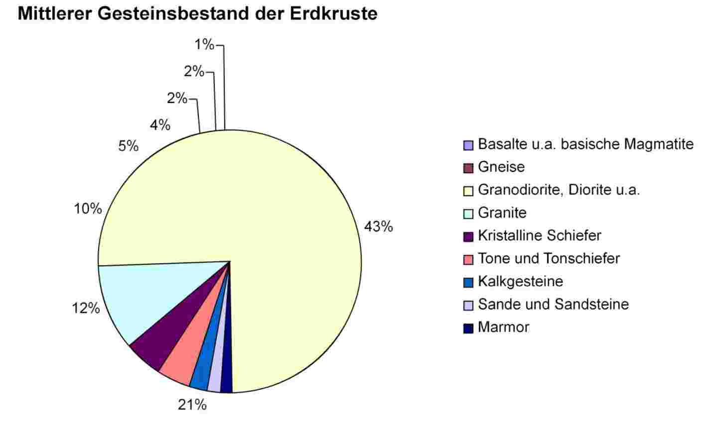 gesteinsbestand