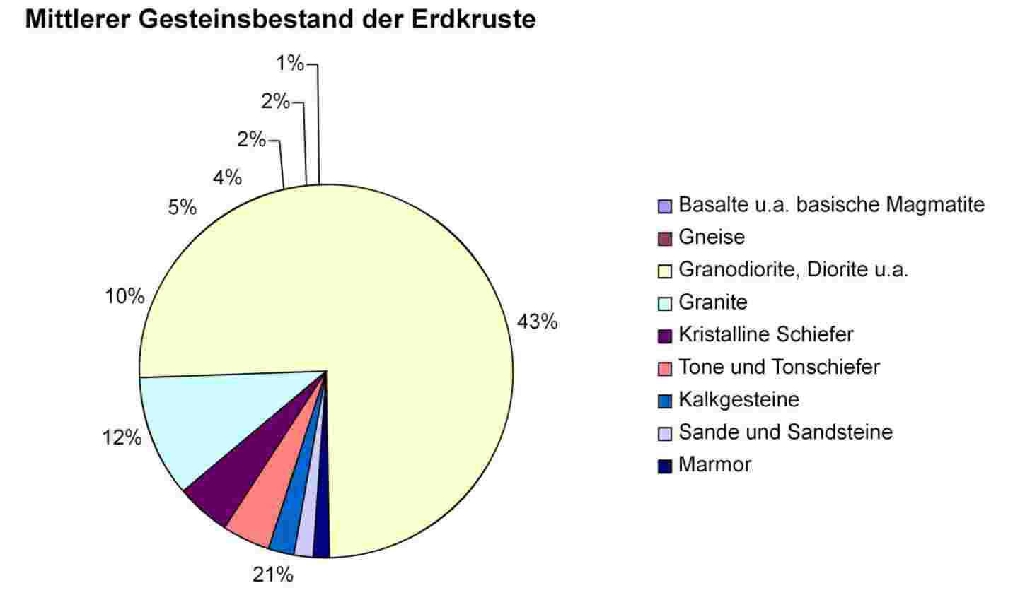 gesteinsbestand