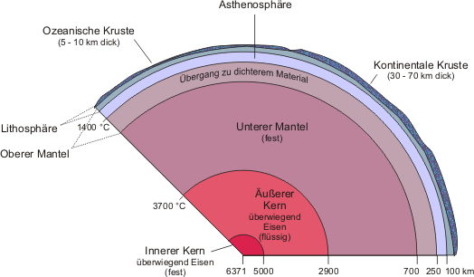 Schalenaufbau der Erde